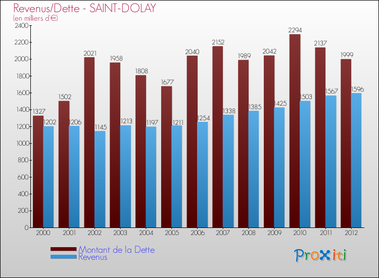 Evolution comparée de la dette et des revenus pour la commune de SAINT-DOLAY de 2000 à 2012 Comparaison de la dette et des revenus pour SAINT-DOLAY de 2000 à 2012
