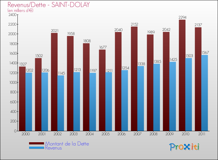 Evolution comparée de la dette et des revenus pour la commune de SAINT-DOLAY de 2000 à 2011 Comparaison de la dette et des revenus pour SAINT-DOLAY de 2000 à 2011