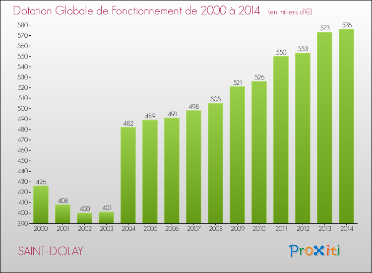 Evolution du montant de la Dotation Globale de Fonctionnement pour la commune de SAINT-DOLAY de 2000 à 2014 Evolution du montant de la Dotation Globale de Fonctionnement pour SAINT-DOLAY de 2000 à 2014