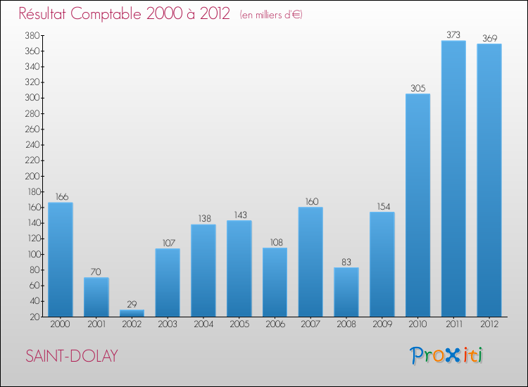 Evolution du résultat comptable pour la commune de SAINT-DOLAY de 2000 à 2012 Evolution du résultat comptable pour SAINT-DOLAY de 2000 à 2012