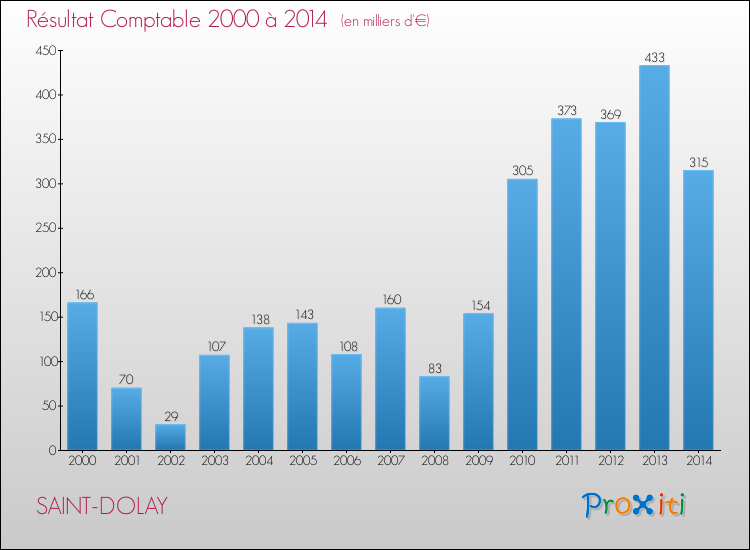 Evolution du résultat comptable pour la commune de SAINT-DOLAY de 2000 à 2014 Evolution du résultat comptable pour SAINT-DOLAY de 2000 à 2014
