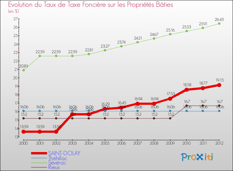 Evolution du taux de la taxe foncière sur le bati pour SAINT-DOLAY et les communes proches de 2000 à 2012 Comparaison des taux de taxe foncière sur le bati pour SAINT-DOLAY et les communes voisines de 2000 à 2012