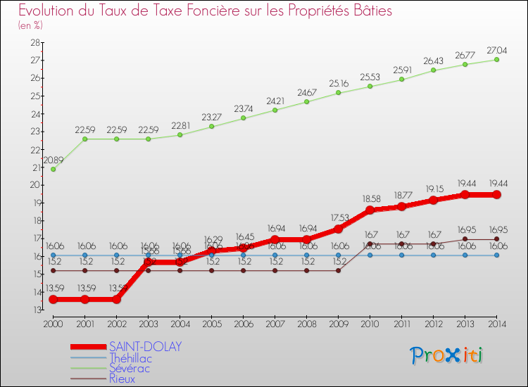 Evolution du taux de la taxe foncière sur le bati pour SAINT-DOLAY et les communes proches de 2000 à 2014 Comparaison des taux de taxe foncière sur le bati pour SAINT-DOLAY et les communes voisines de 2000 à 2014