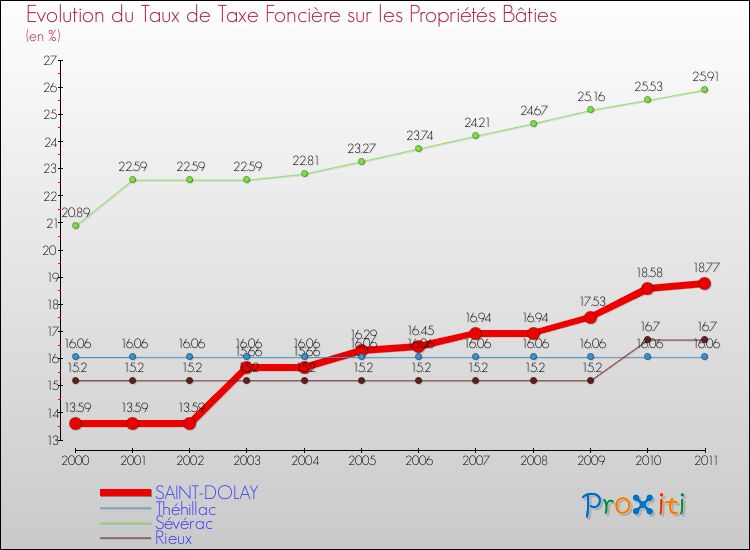 Evolution du taux de la taxe foncière sur le bati pour SAINT-DOLAY et les communes proches Comparaison des taux de taxe foncière sur le bati pour SAINT-DOLAY et les communes voisines