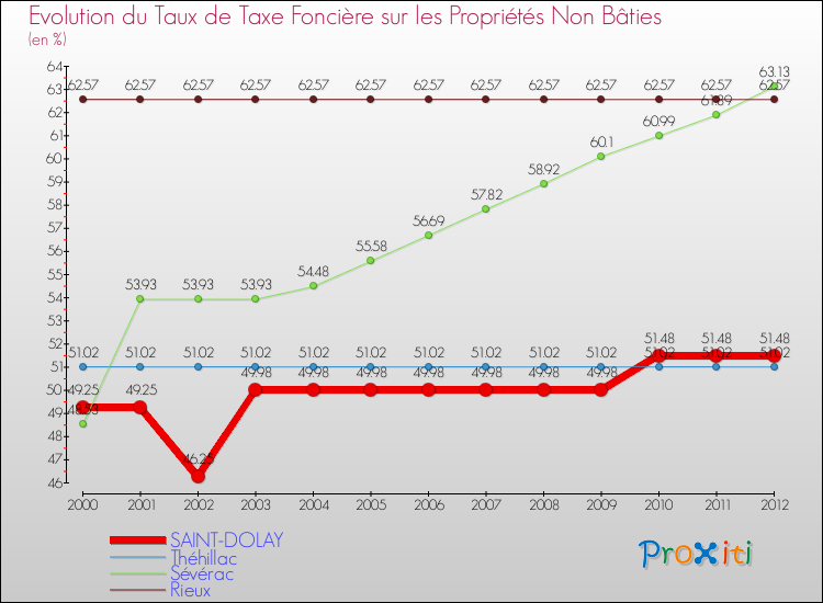 Evolution du taux de la taxe foncière sur les immeubles et terrains non batis pour SAINT-DOLAY et les communes proches de 2000 à 2012 Comparaison des taux de la taxe foncière sur les immeubles et terrains non batis pour SAINT-DOLAY et les communes voisines de 2000 à 2012