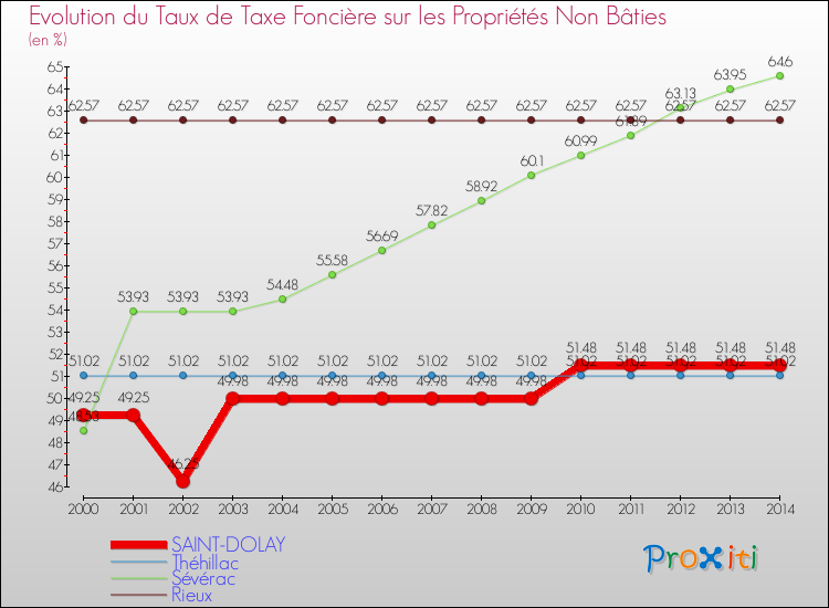 Evolution du taux de la taxe foncière sur les immeubles et terrains non batis pour SAINT-DOLAY et les communes proches de 2000 à 2014 Comparaison des taux de la taxe foncière sur les immeubles et terrains non batis pour SAINT-DOLAY et les communes voisines de 2000 à 2014