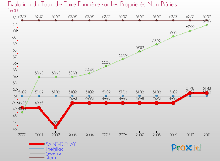 Evolution du taux de la taxe foncière sur les immeubles et terrains non batis pour SAINT-DOLAY et les communes proches Comparaison des taux de la taxe foncière sur les immeubles et terrains non batis pour SAINT-DOLAY et les communes voisines