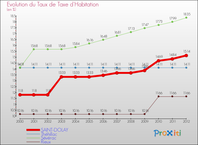 Evolution du taux de la taxe d'habitation pour SAINT-DOLAY et les communes proches Comparaison des taux de la taxe d'habitation pour SAINT-DOLAY et les communes voisines