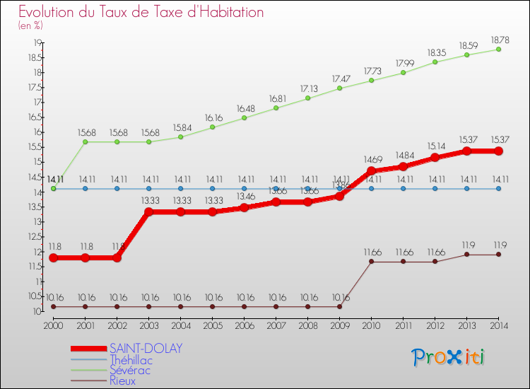 Evolution du taux de la taxe d'habitation pour SAINT-DOLAY et les communes proches de 2000 à 2014 Comparaison des taux de la taxe d'habitation pour SAINT-DOLAY et les communes voisines de 2000 à 2014