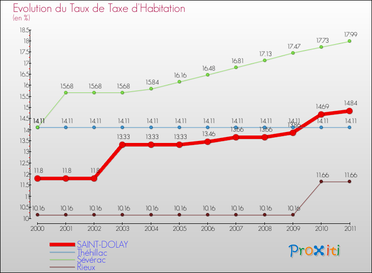 Evolution du taux de la taxe d'habitation pour SAINT-DOLAY et les communes proches Comparaison des taux de la taxe d'habitation pour SAINT-DOLAY et les communes voisines