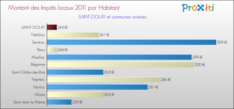 Montant des impôts locaux par Habitant pour SAINT-DOLAY et les communes proches Comparaison des impôts locaux par habitant pour SAINT-DOLAY et les communes voisines