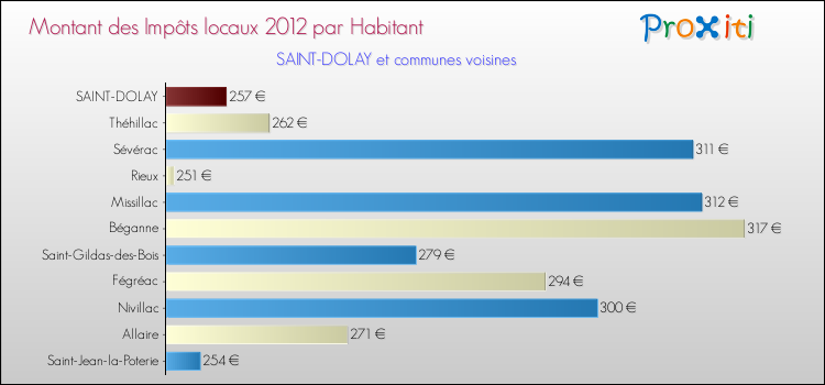 Montant des impôts locaux par Habitant pour SAINT-DOLAY et les communes proches Comparaison des impôts locaux par habitant pour SAINT-DOLAY et les communes voisines