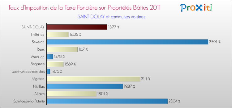 Taux d'imposition de la taxe foncière sur le bati 2011 pour SAINT-DOLAY et les communes proches Comparaison des taux d'imposition de la taxe foncière sur le bati 2011 pour SAINT-DOLAY et les communes voisines