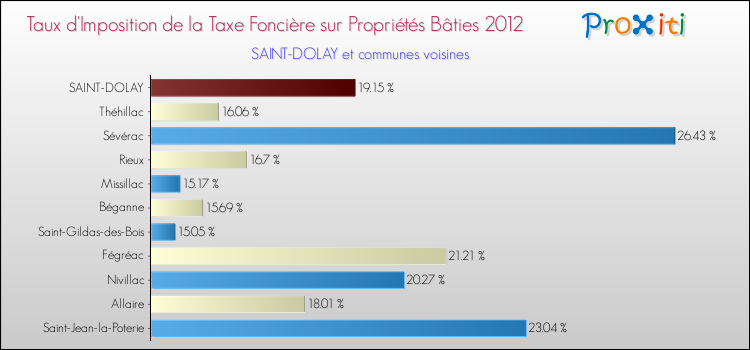 Taux d'imposition de la taxe foncière sur le bati 2012 pour SAINT-DOLAY et les communes proches Comparaison des taux d'imposition de la taxe foncière sur le bati 2012 pour SAINT-DOLAY et les communes voisines
