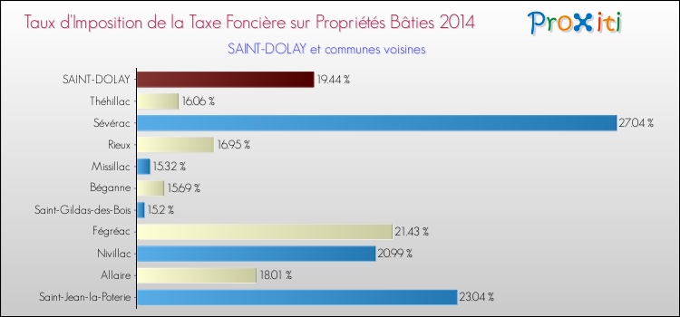 Taux d'imposition de la taxe foncière sur le bati 2014 pour SAINT-DOLAY et les communes proches Comparaison des taux d'imposition de la taxe foncière sur le bati 2014 pour SAINT-DOLAY et les communes voisines