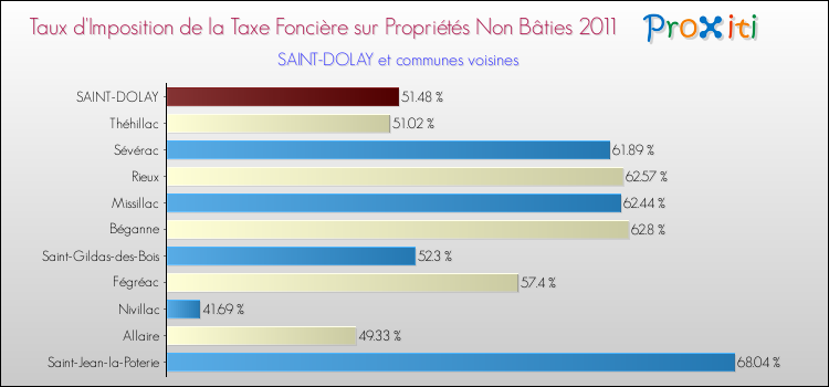 Taux d'imposition de la taxe foncière sur les immeubles et terrains non batis 2011 pour SAINT-DOLAY et les communes proches Comparaison des taux d'imposition de la taxe foncière sur les immeubles et terrains non batis 2011 pour SAINT-DOLAY et les communes voisines