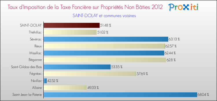 Taux d'imposition de la taxe foncière sur les immeubles et terrains non batis 2012 pour SAINT-DOLAY et les communes proches Comparaison des taux d'imposition de la taxe foncière sur les immeubles et terrains non batis 2012 pour SAINT-DOLAY et les communes voisines