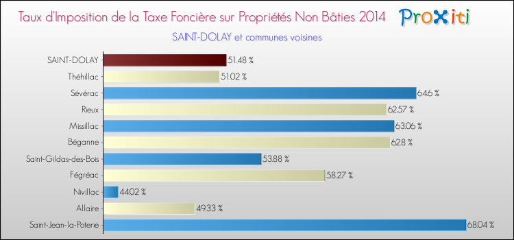 Taux d'imposition de la taxe foncière sur les immeubles et terrains non batis 2014 pour SAINT-DOLAY et les communes proches Comparaison des taux d'imposition de la taxe foncière sur les immeubles et terrains non batis 2014 pour SAINT-DOLAY et les communes voisines