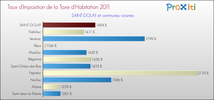 Taux d'imposition de la taxe d'habitation 2011 pour SAINT-DOLAY et les communes proches Comparaison des taux d'imposition de la taxe d'habitation 2011 pour SAINT-DOLAY et les communes voisines