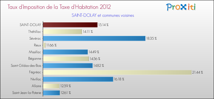 Taux d'imposition de la taxe d'habitation 2012 pour SAINT-DOLAY et les communes proches Comparaison des taux d'imposition de la taxe d'habitation 2012 pour SAINT-DOLAY et les communes voisines