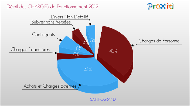 Décomposition des Charges de Fonctionnement 2012 de la commune de SAINT-GéRAND Charges de Fonctionnement 2012 pour la commune de SAINT-GéRAND