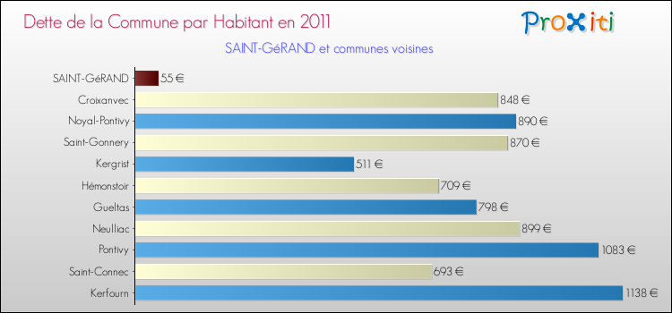 Dette par habitant de la commune en 2011 pour SAINT-GéRAND et les communes proches Comparaison de la dette par habitant de la commune en 2011 pour SAINT-GéRAND et les communes voisines