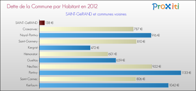 Dette par habitant de la commune en 2012 pour SAINT-GéRAND et les communes proches Comparaison de la dette par habitant de la commune en 2012 pour SAINT-GéRAND et les communes voisines
