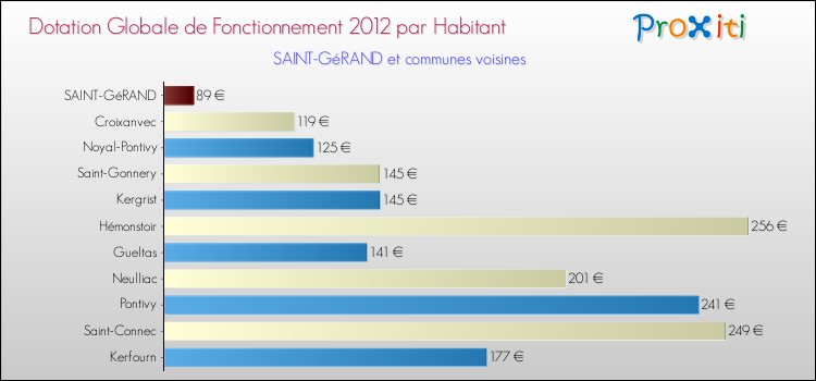 Montant des dotations globales de fonctionnement DGF par Habitant pour SAINT-GéRAND et les communes proches Comparaison des des dotations globales de fonctionnement DGF par habitant pour SAINT-GéRAND et les communes voisines