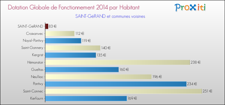 Montant des dotations globales de fonctionnement DGF par Habitant pour SAINT-GéRAND et les communes proches en 2014. Comparaison des des dotations globales de fonctionnement DGF par habitant pour SAINT-GéRAND et les communes voisines en 2014.