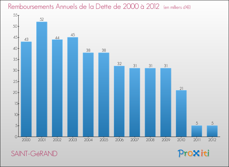 Evolution de l'annuité de la dette pour la commune de SAINT-GéRAND de 2000 à 2012 Annuités de la dette pour SAINT-GéRAND de 2000 à 2012