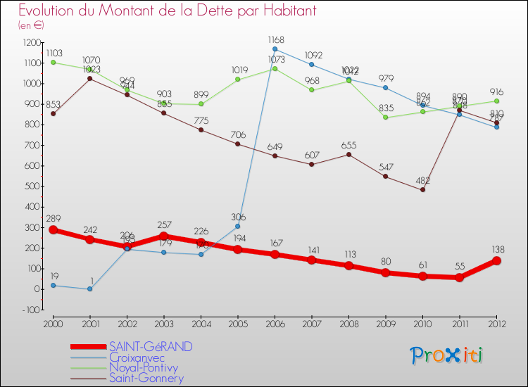 Evolution de la dette par habitant pour la commune de SAINT-GéRAND et les communes proches de 2000 à 2012 Comparaison de la dette par habitant pour SAINT-GéRAND et les communes voisines de 2000 à 2012