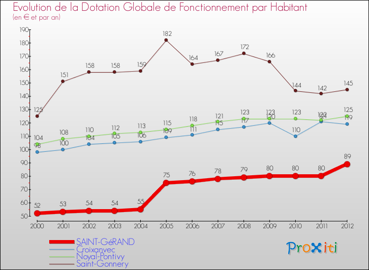 Evolution et montant de la dotation globale de fonctionnement par Habitant pour SAINT-GéRAND et les communes proches Comparaison des dotations globales de fonctionnement par habitant pour SAINT-GéRAND et les communes voisines