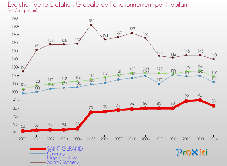 Evolution et montant de la dotation globale de fonctionnement par Habitant pour SAINT-GéRAND et les communes proches de 2000 à 2014. Comparaison des dotations globales de fonctionnement par habitant pour SAINT-GéRAND et les communes voisines de 2000 à 2014.