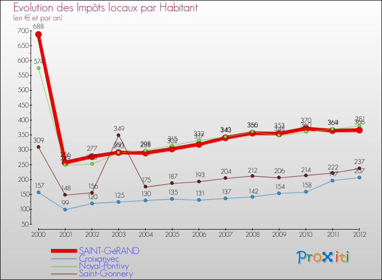 Evolution et montant des impôts locaux par Habitant pour SAINT-GéRAND et les communes proches Comparaison des impôts locaux par habitant pour SAINT-GéRAND et les communes voisines