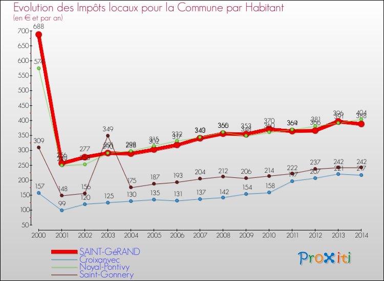 Evolution et montant des impôts locaux par Habitant pour SAINT-GéRAND et les communes proches de 2000 à 2014 Comparaison des impôts locaux par habitant pour SAINT-GéRAND et les communes voisines de 2000 à 2014