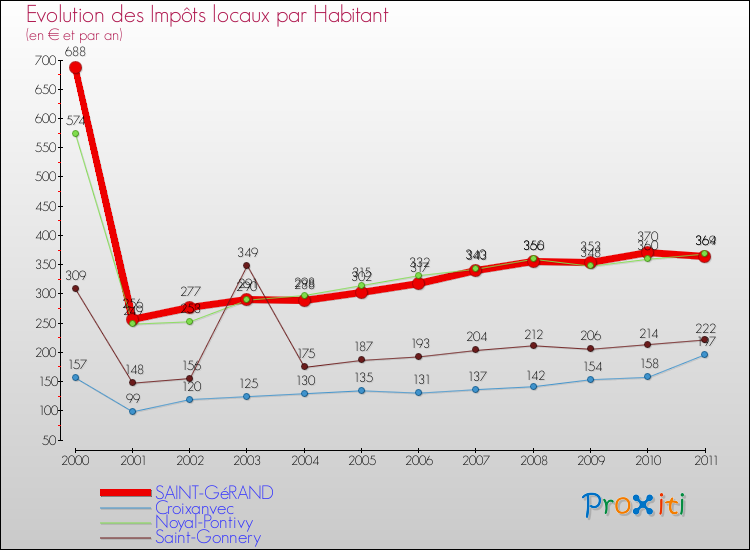 Evolution et montant des impôts locaux par Habitant pour SAINT-GéRAND et les communes proches Comparaison des impôts locaux par habitant pour SAINT-GéRAND et les communes voisines