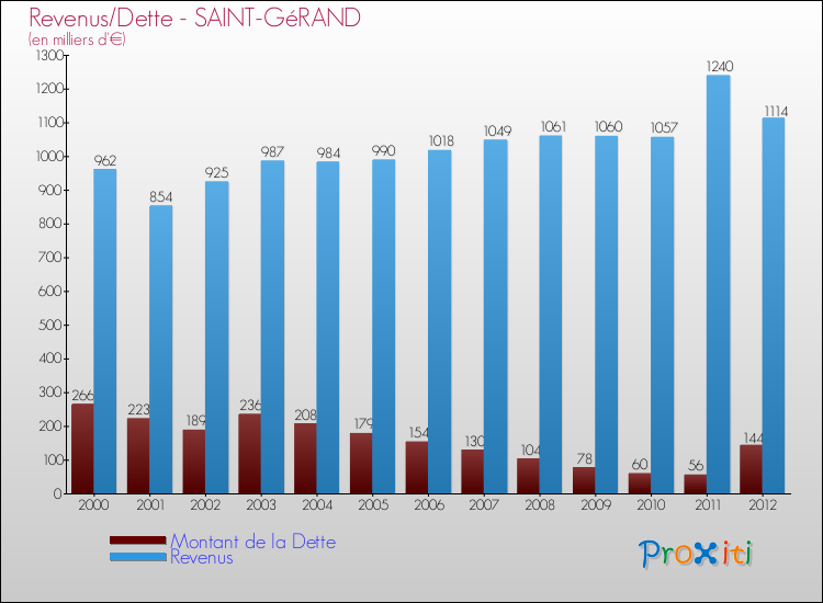 Evolution comparée de la dette et des revenus pour la commune de SAINT-GéRAND de 2000 à 2012 Comparaison de la dette et des revenus pour SAINT-GéRAND de 2000 à 2012