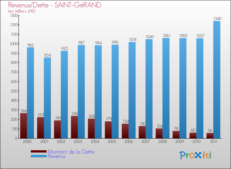 Evolution comparée de la dette et des revenus pour la commune de SAINT-GéRAND de 2000 à 2011 Comparaison de la dette et des revenus pour SAINT-GéRAND de 2000 à 2011