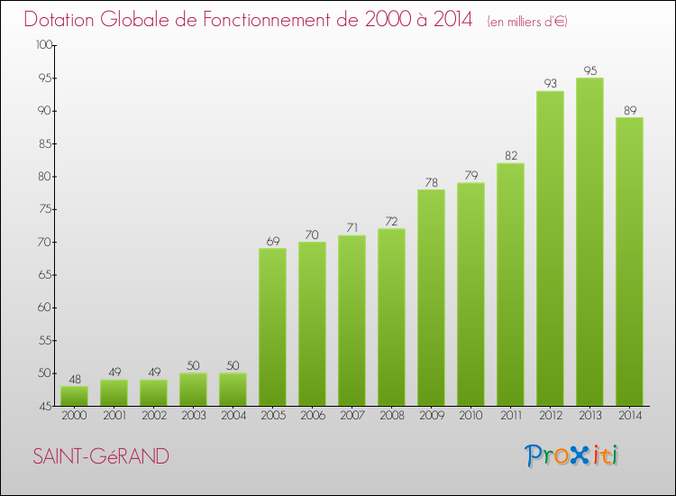 Evolution du montant de la Dotation Globale de Fonctionnement pour la commune de SAINT-GéRAND de 2000 à 2014 Evolution du montant de la Dotation Globale de Fonctionnement pour SAINT-GéRAND de 2000 à 2014
