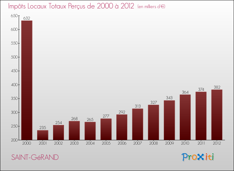 Evolution des Impôts Locaux pour la commune de SAINT-GéRAND de 2000 à 2012 Evolution des Impôts Locaux pour SAINT-GéRAND de 2000 à 2012