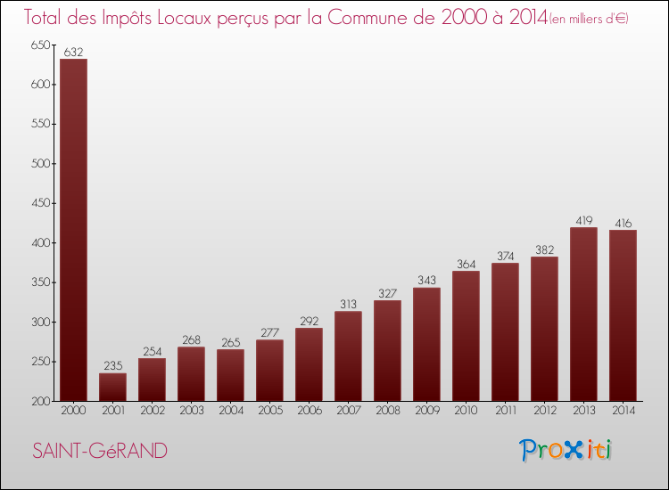 Evolution des Impôts Locaux pour la commune de SAINT-GéRAND de 2000 à 2014 Evolution des Impôts Locaux pour SAINT-GéRAND de 2000 à 2014