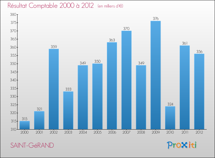 Evolution du résultat comptable pour la commune de SAINT-GéRAND de 2000 à 2012 Evolution du résultat comptable pour SAINT-GéRAND de 2000 à 2012