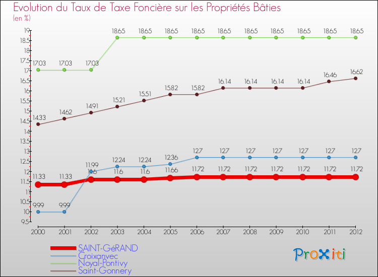 Evolution du taux de la taxe foncière sur le bati pour SAINT-GéRAND et les communes proches de 2000 à 2012 Comparaison des taux de taxe foncière sur le bati pour SAINT-GéRAND et les communes voisines de 2000 à 2012