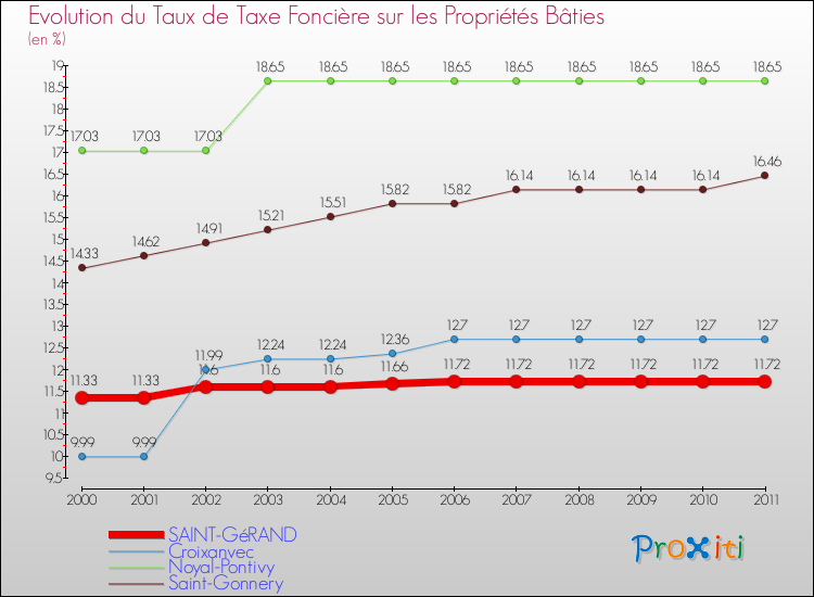Evolution du taux de la taxe foncière sur le bati pour SAINT-GéRAND et les communes proches Comparaison des taux de taxe foncière sur le bati pour SAINT-GéRAND et les communes voisines