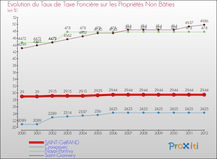 Evolution du taux de la taxe foncière sur les immeubles et terrains non batis pour SAINT-GéRAND et les communes proches de 2000 à 2012 Comparaison des taux de la taxe foncière sur les immeubles et terrains non batis pour SAINT-GéRAND et les communes voisines de 2000 à 2012