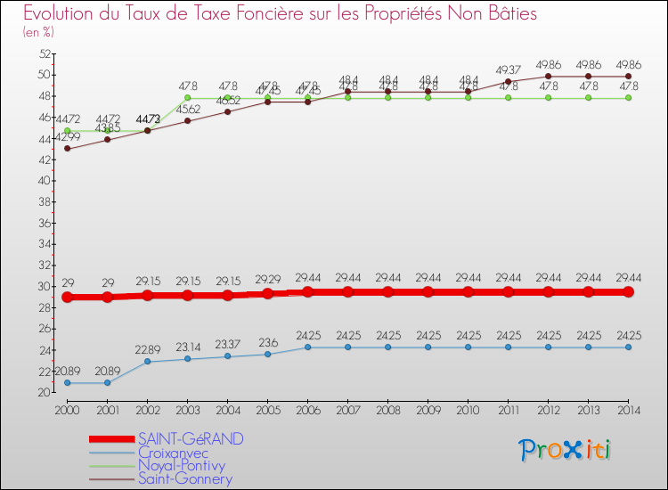 Evolution du taux de la taxe foncière sur les immeubles et terrains non batis pour SAINT-GéRAND et les communes proches de 2000 à 2014 Comparaison des taux de la taxe foncière sur les immeubles et terrains non batis pour SAINT-GéRAND et les communes voisines de 2000 à 2014