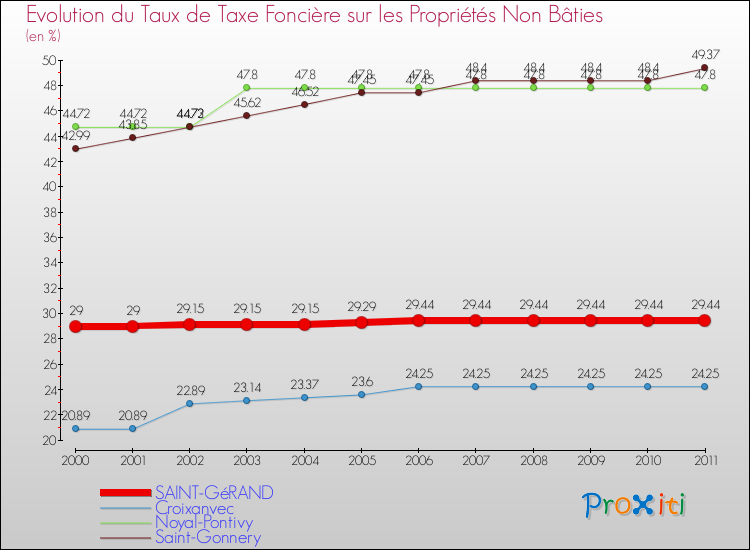 Evolution du taux de la taxe foncière sur les immeubles et terrains non batis pour SAINT-GéRAND et les communes proches Comparaison des taux de la taxe foncière sur les immeubles et terrains non batis pour SAINT-GéRAND et les communes voisines