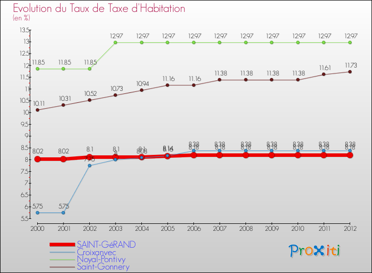 Evolution du taux de la taxe d'habitation pour SAINT-GéRAND et les communes proches Comparaison des taux de la taxe d'habitation pour SAINT-GéRAND et les communes voisines