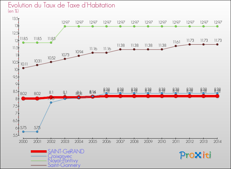 Evolution du taux de la taxe d'habitation pour SAINT-GéRAND et les communes proches de 2000 à 2014 Comparaison des taux de la taxe d'habitation pour SAINT-GéRAND et les communes voisines de 2000 à 2014