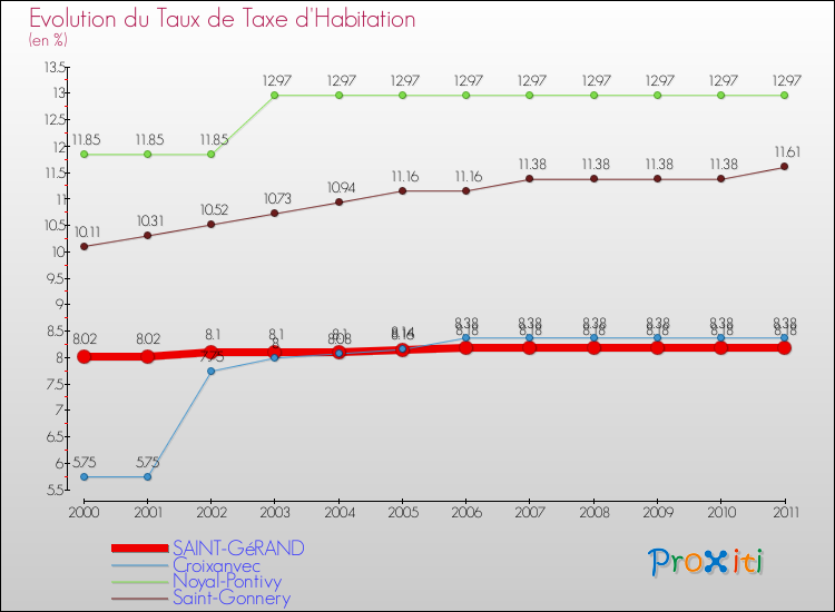 Evolution du taux de la taxe d'habitation pour SAINT-GéRAND et les communes proches Comparaison des taux de la taxe d'habitation pour SAINT-GéRAND et les communes voisines